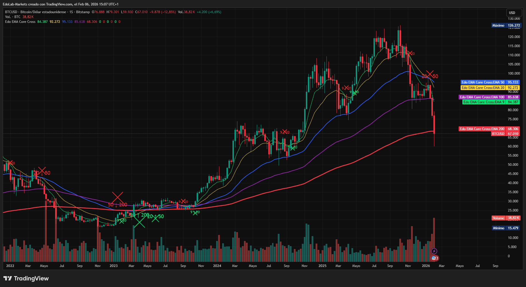 Edo EMA Core Cross Indicator