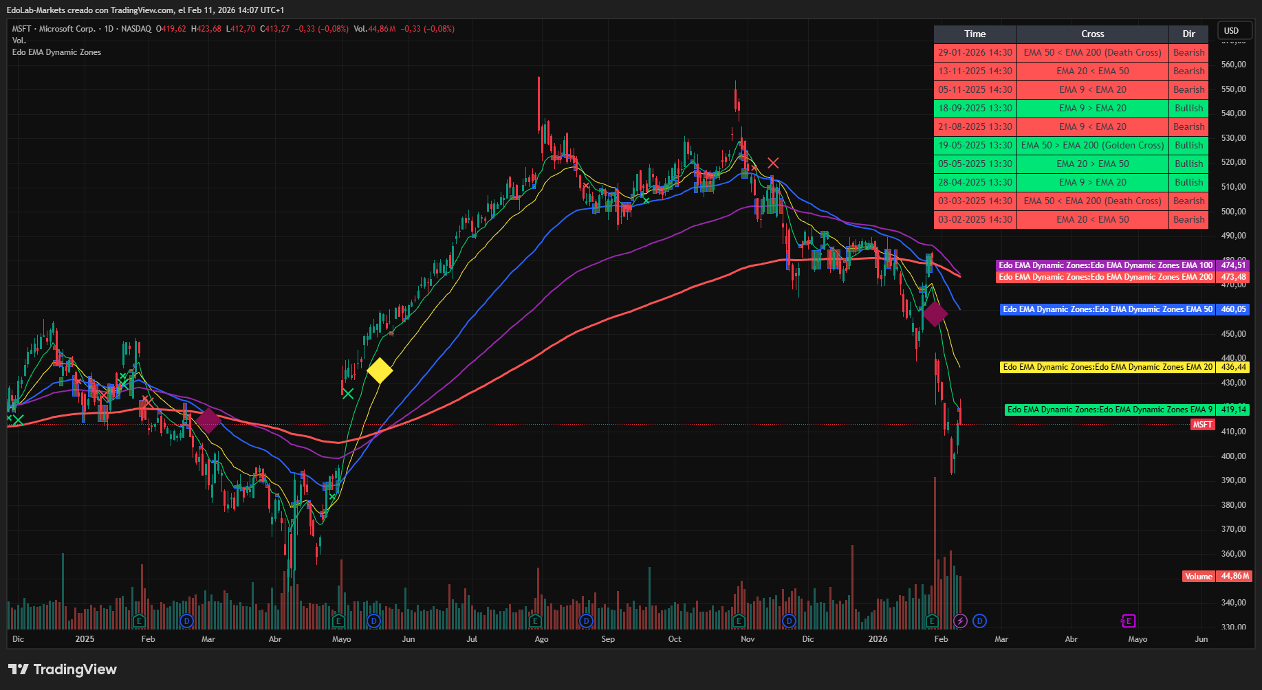 Edo EMA Dynamic Zones Indicator