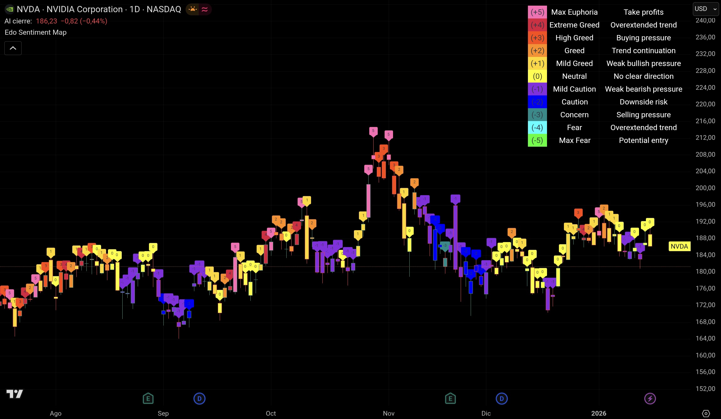 Edo Sentiment Map Indicator