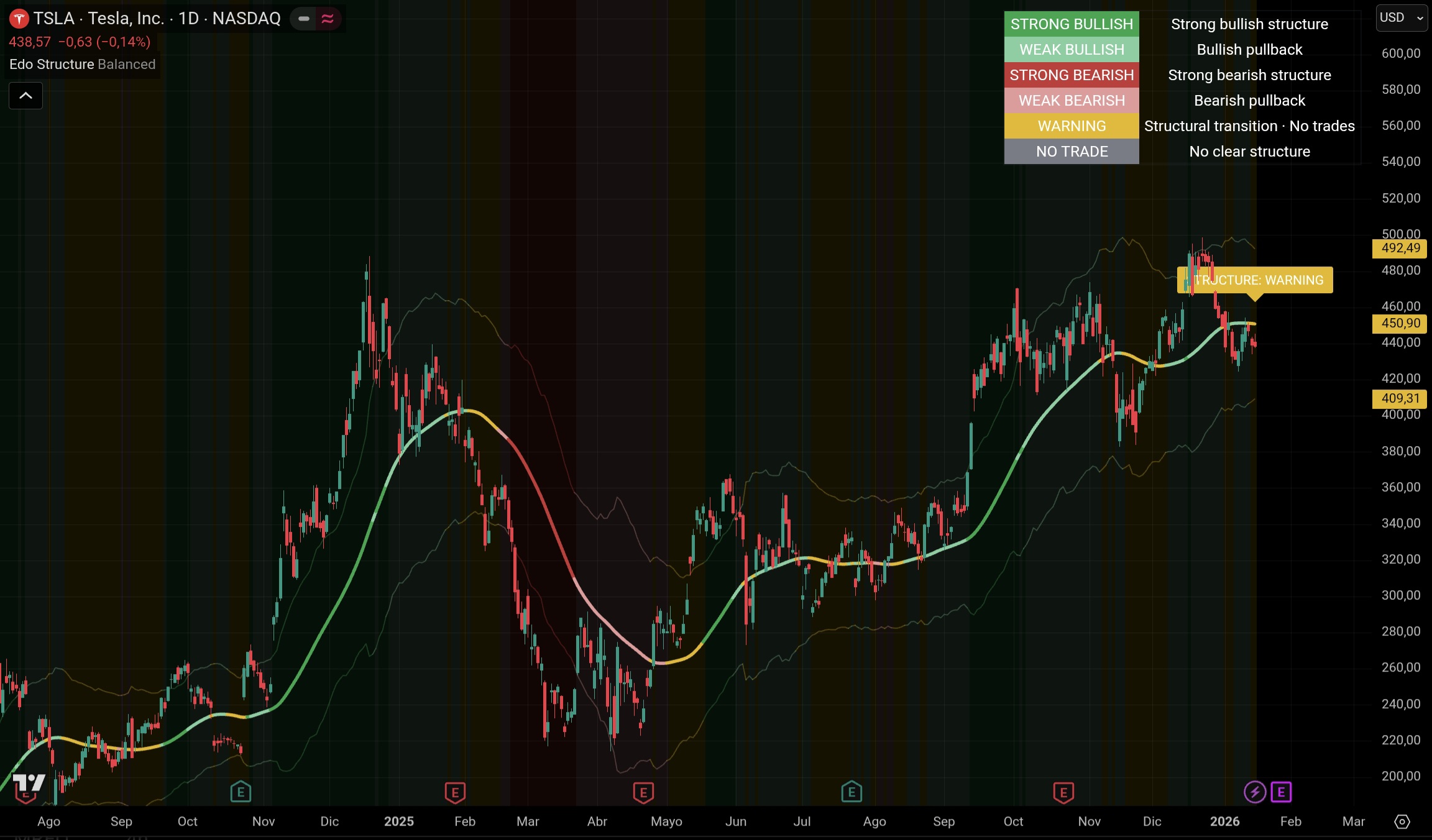 Edo Structure Indicator