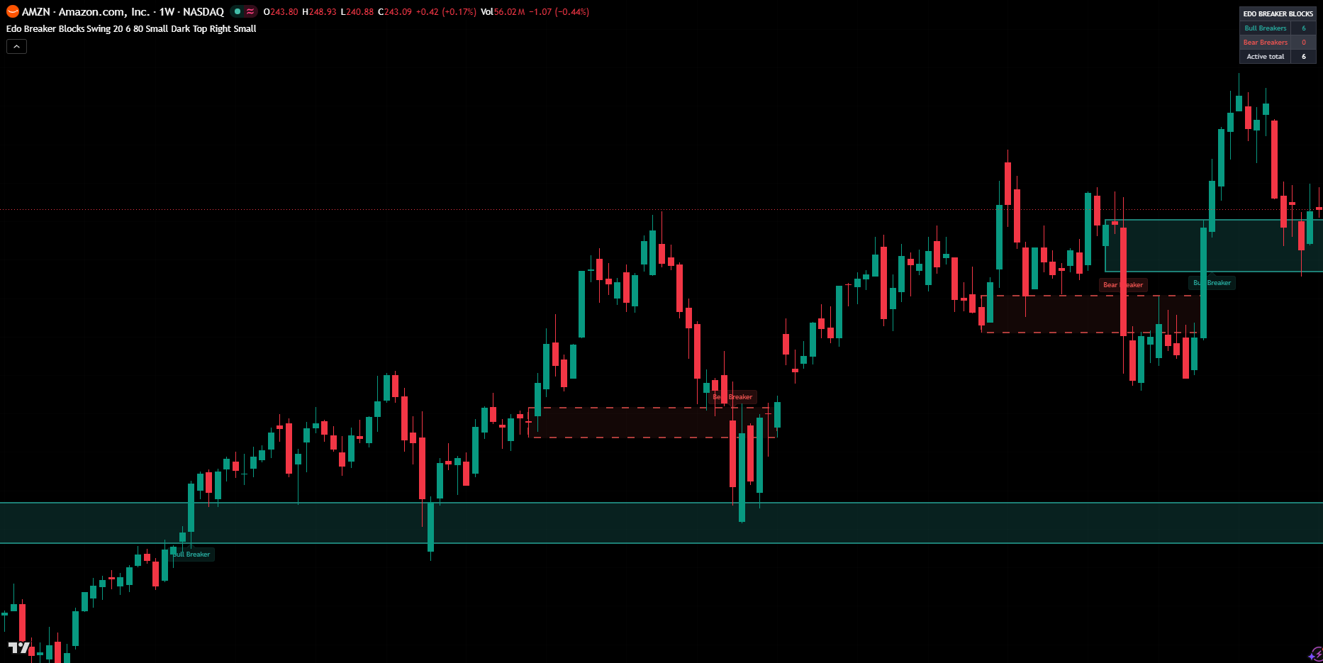 Edo Breaker Blocks on a weekly AMZN chart — teal bullish breakers acting as support, red bearish breakers as resistance, dashed boxes for failed breakers and the panel counting the active ones