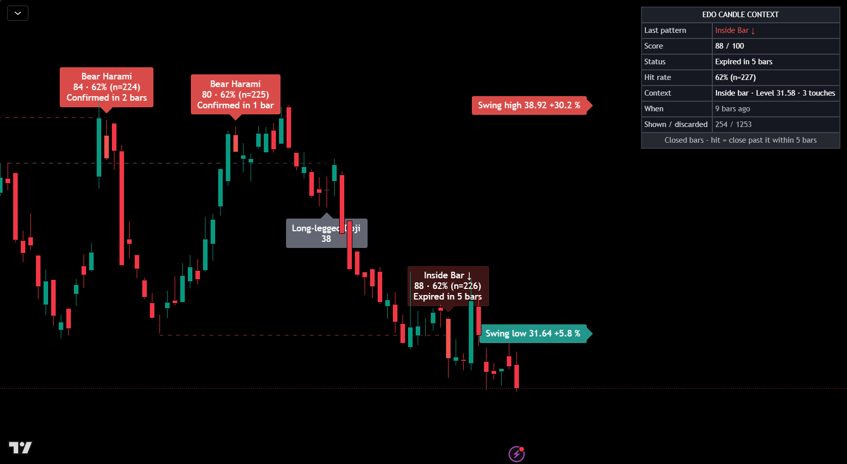 Edo Candle Context Indicator