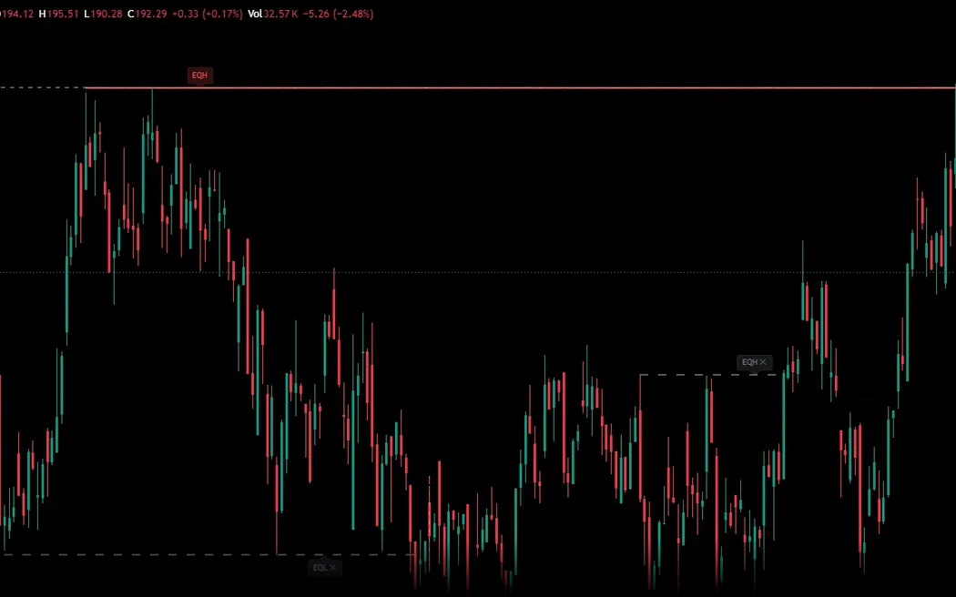 Edo Equal Highs/Lows