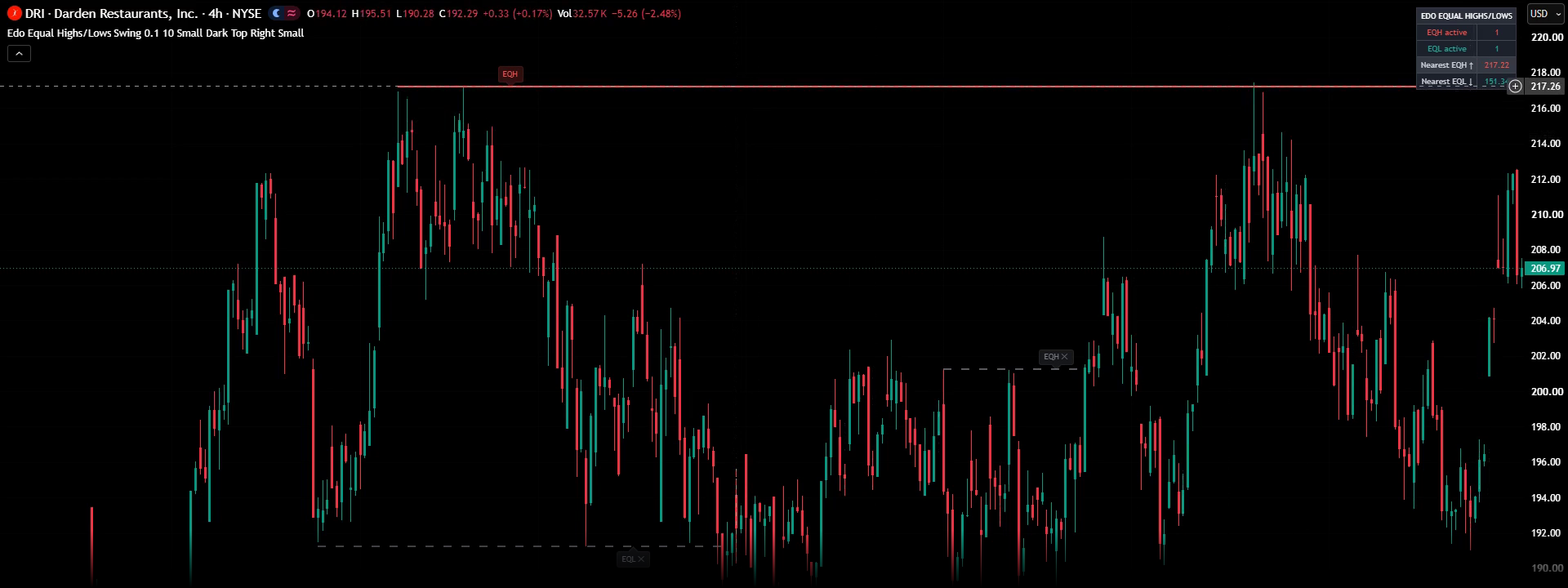Edo Equal Highs/Lows Indicator