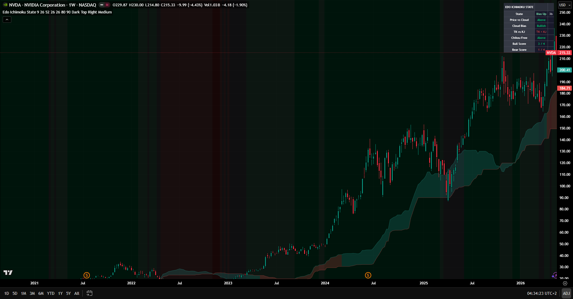 Edo Ichimoku State Indicator