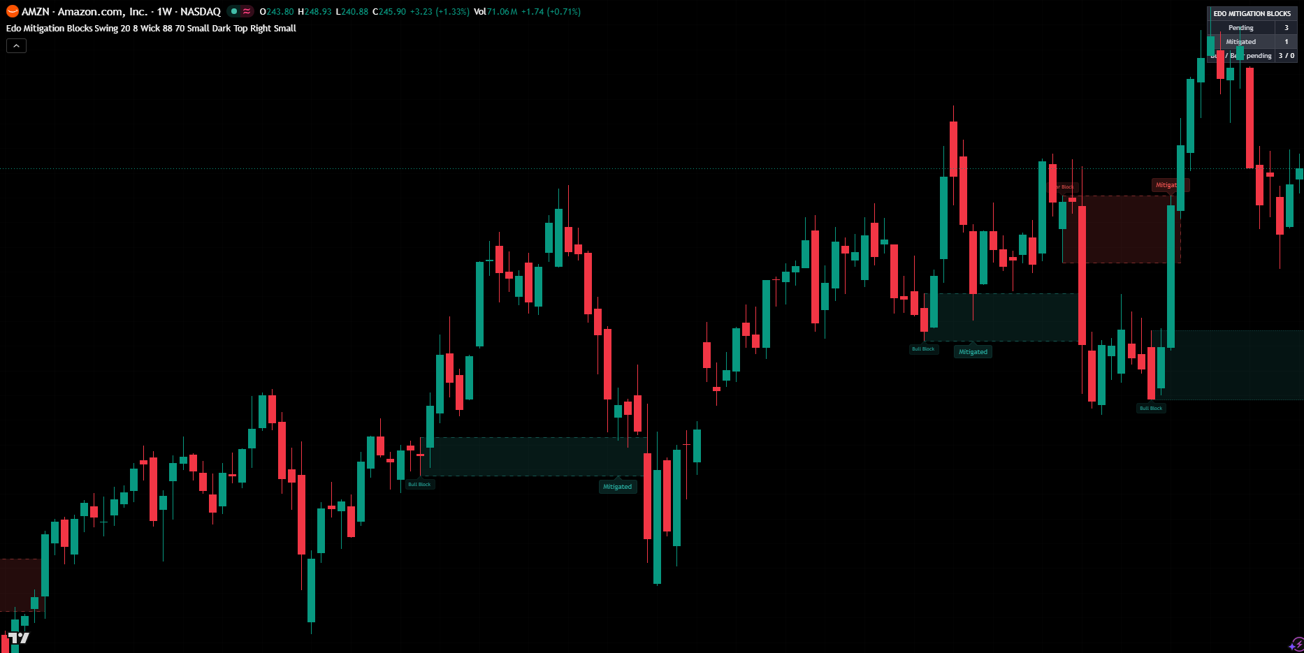 Edo Mitigation Blocks on a weekly AMZN chart — dimmed pending order blocks with dotted borders, highlighted mitigated blocks with their Mitigated label and the panel counting pending and mitigated zones