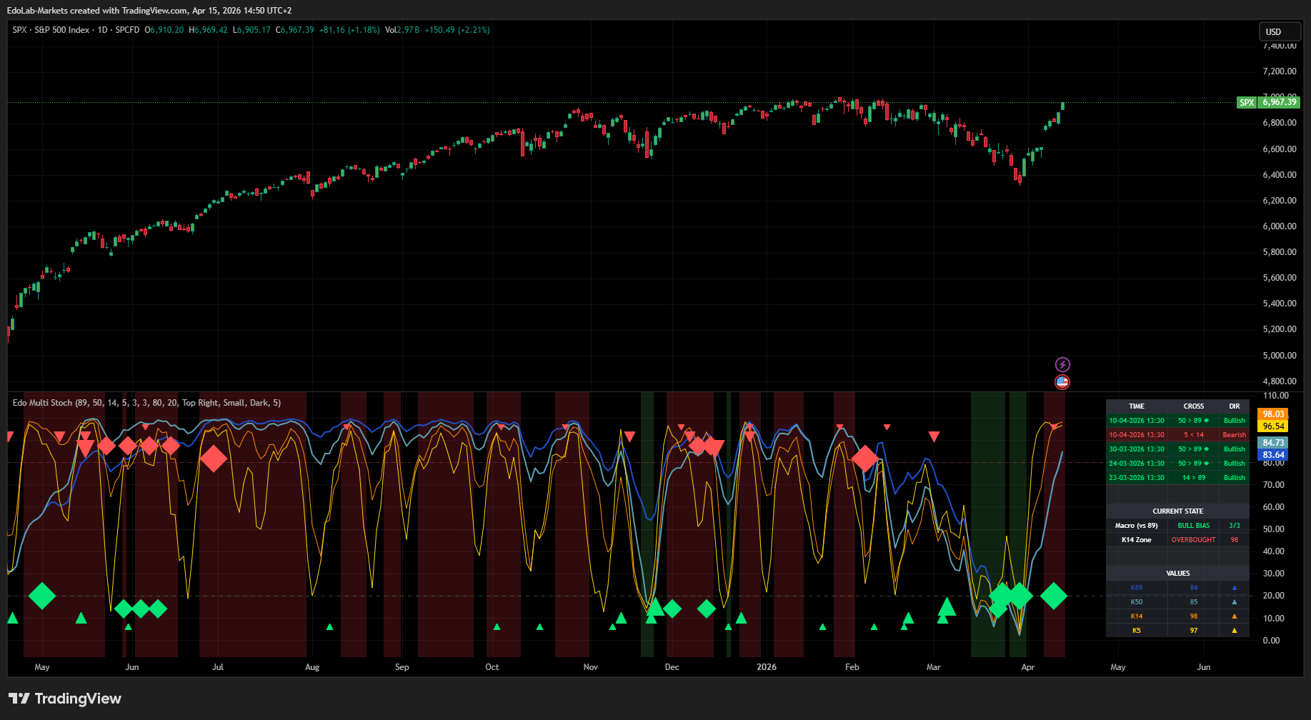 Edo Multi Stoch