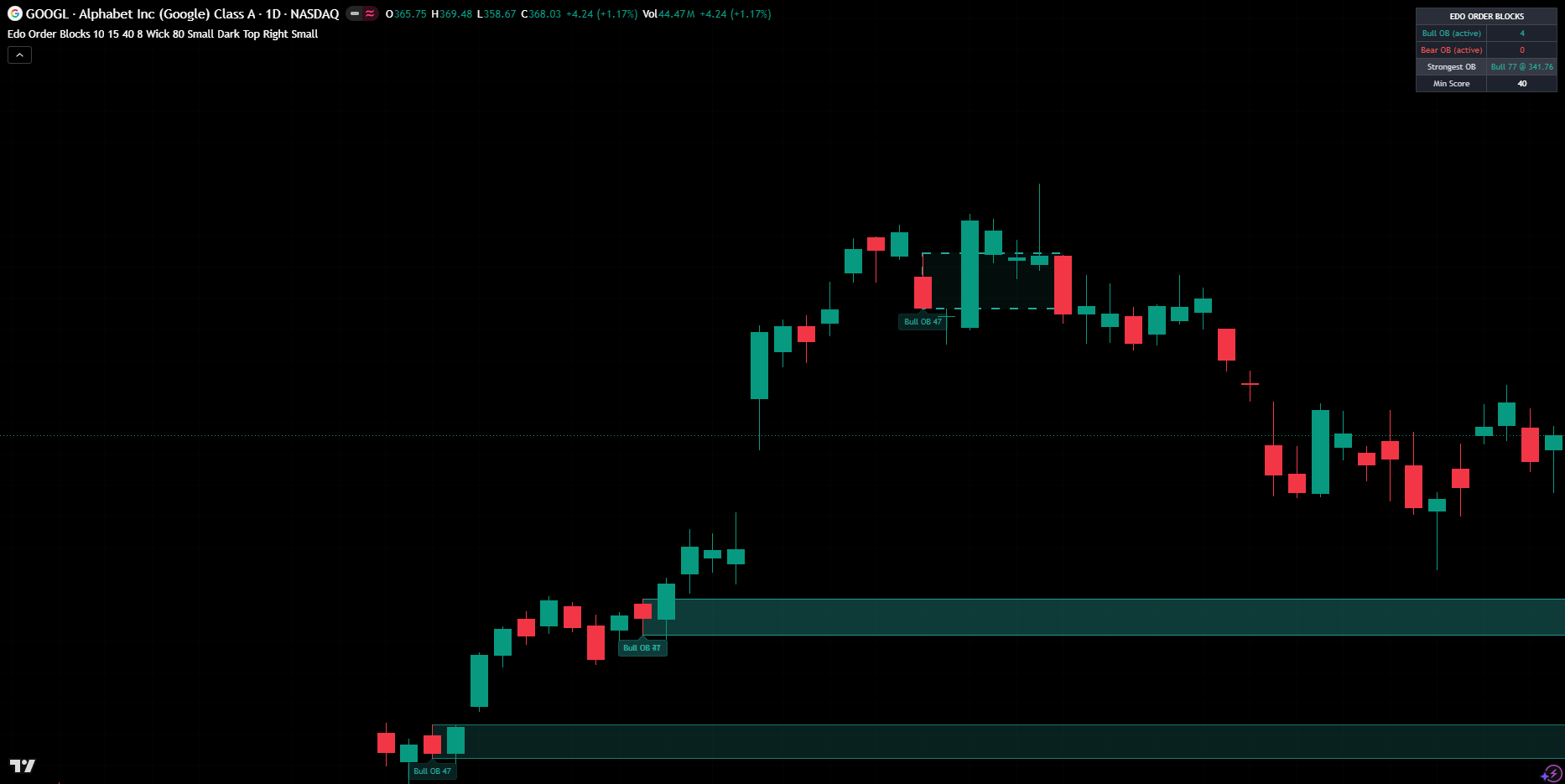 Indicator Structure TradingView Indicators, Structure First | Edolab Markets