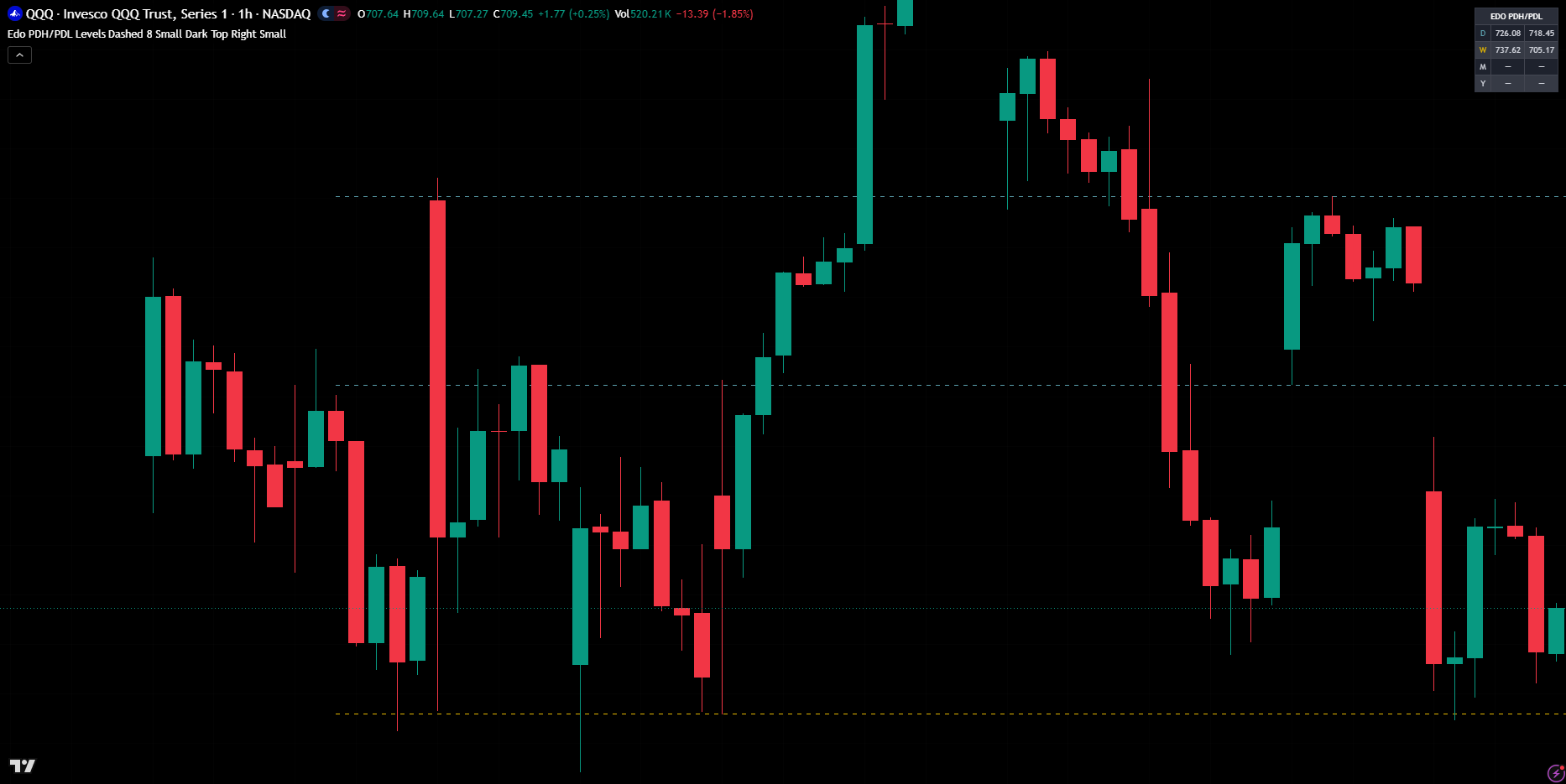 Edo PDH/PDL Levels on a one-hour QQQ chart — the previous day high and low in teal and the previous week high and low in gold as dashed labelled lines, with the panel listing each period's levels