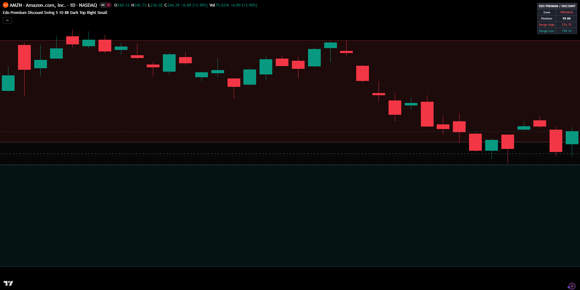 Edo Premium Discount Indicator
