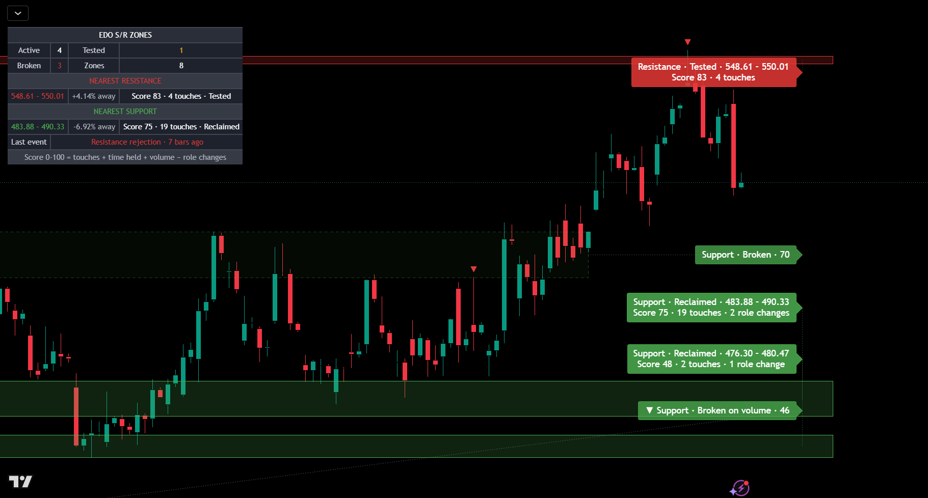 Edo S/R Zones Indicator
