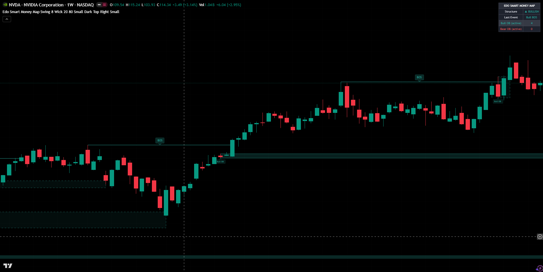 Edo Smart Money Map Indicator