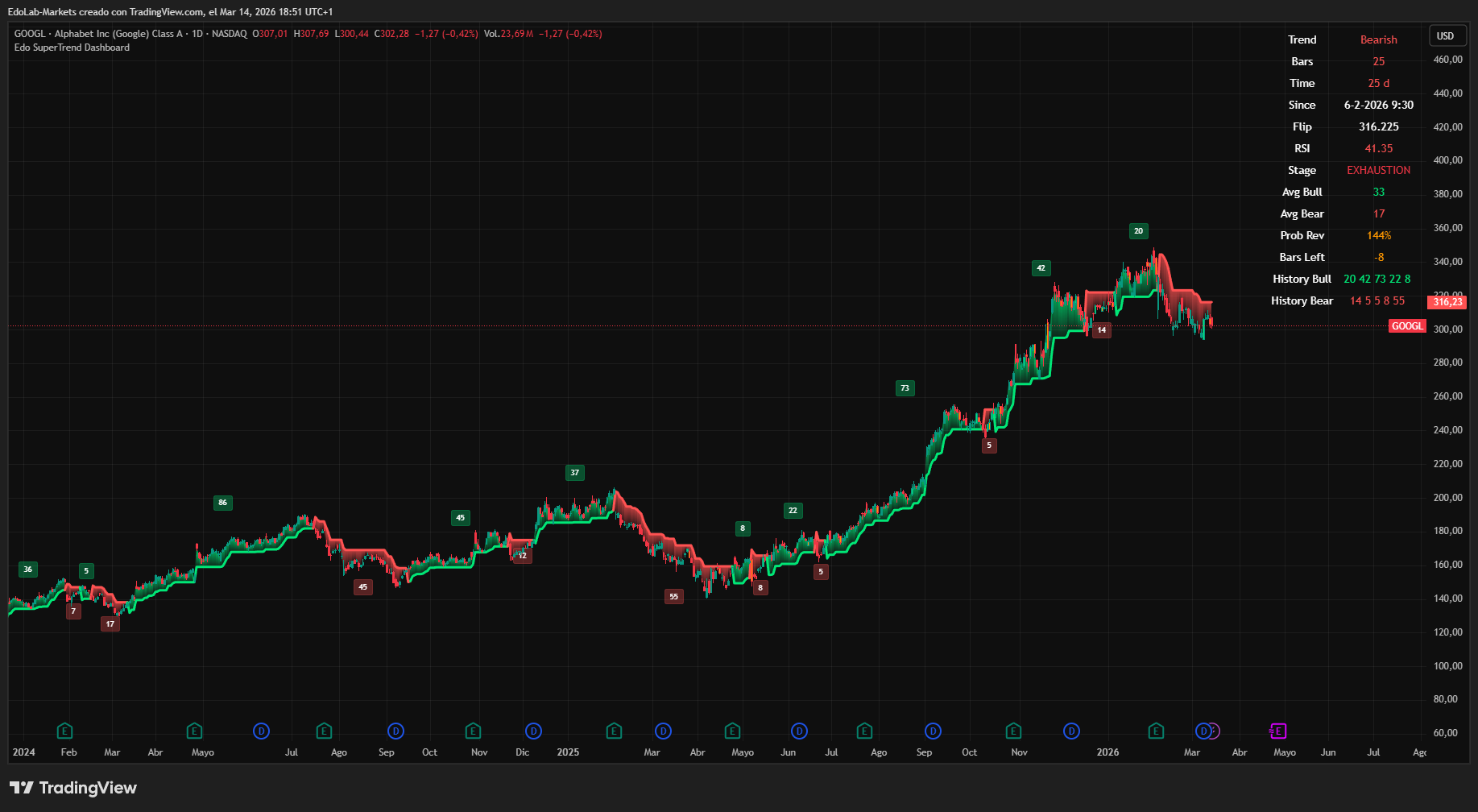 Edo SuperTrend Dashboard
