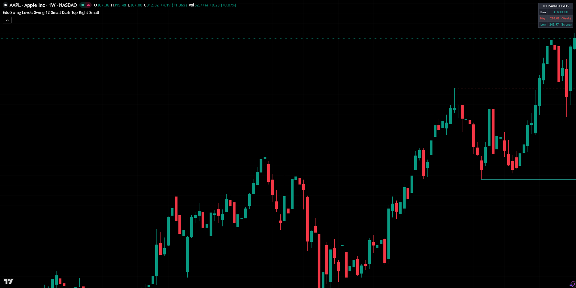 Edo Swing Levels
