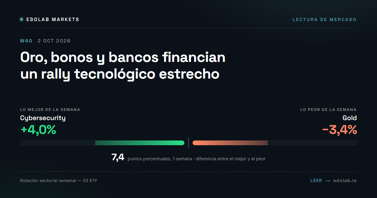 Oro, bonos y bancos financian un rally tecnológico estrecho