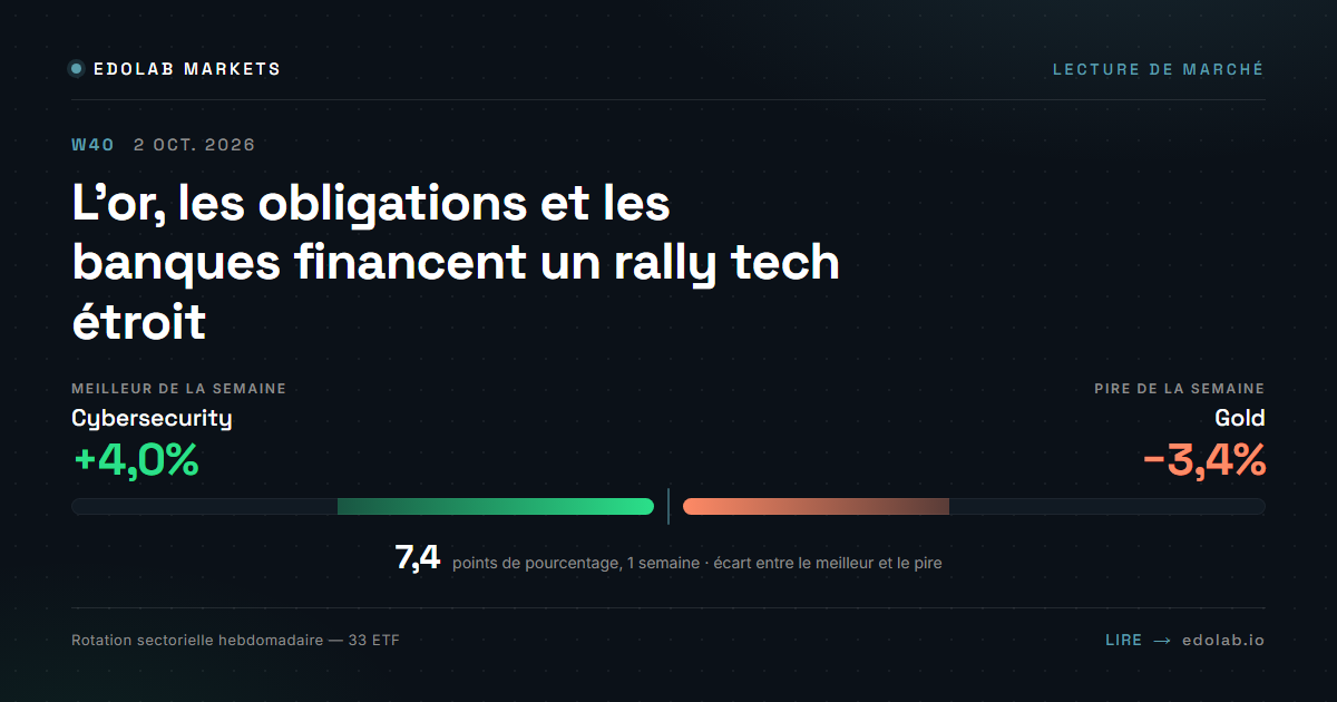 L'or, les obligations et les banques financent un rally tech étroit