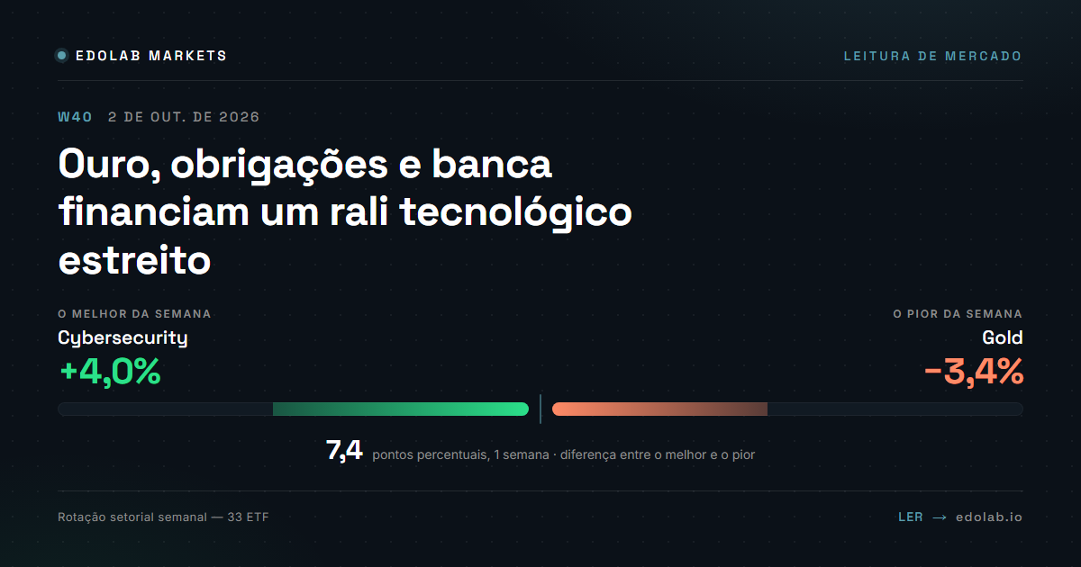 Ouro, obrigações e banca financiam um rali tecnológico estreito