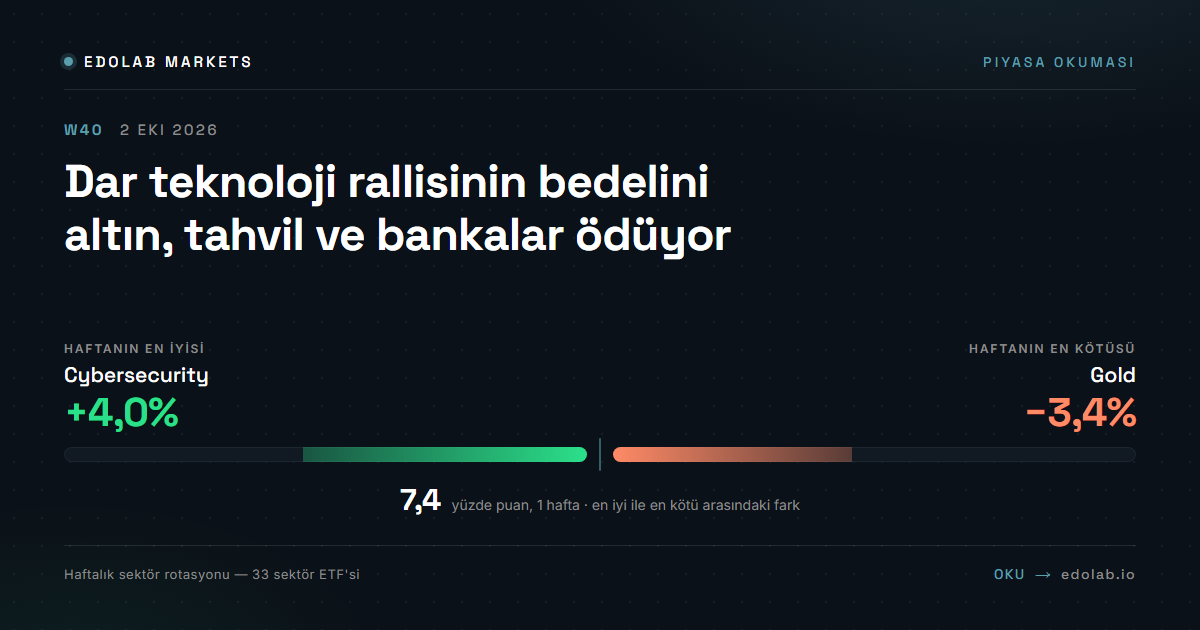 Dar teknoloji rallisinin bedelini altın, tahvil ve bankalar ödüyor