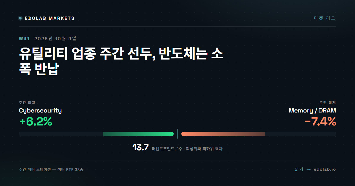 유틸리티 업종 주간 선두, 반도체는 소폭 반납