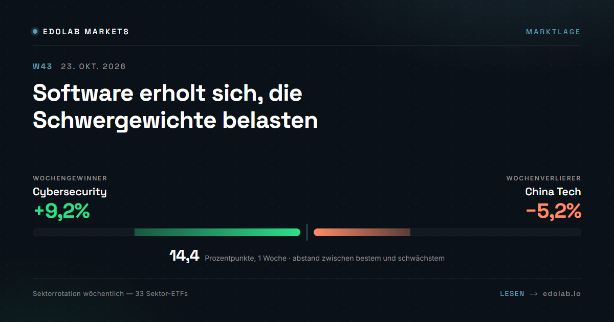 Software erholt sich, die Schwergewichte belasten