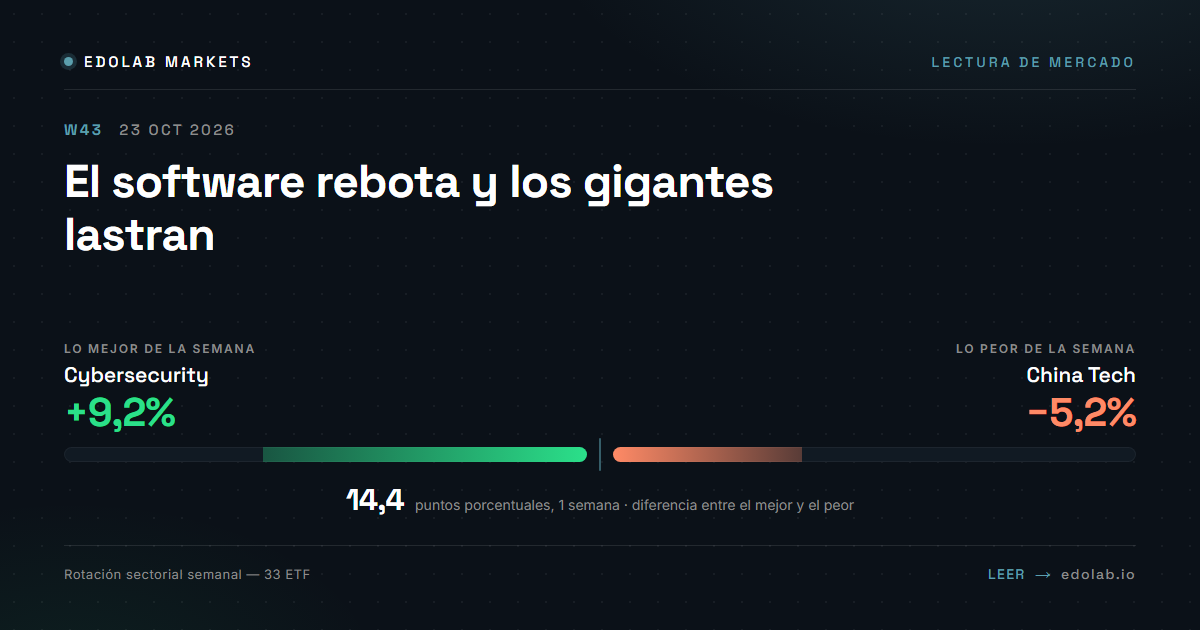 El software rebota y los gigantes lastran