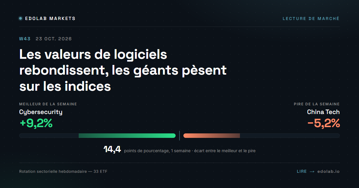 Les valeurs de logiciels rebondissent, les géants pèsent sur les indices