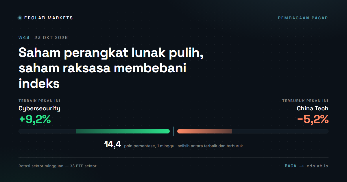 Saham perangkat lunak pulih, saham raksasa membebani indeks