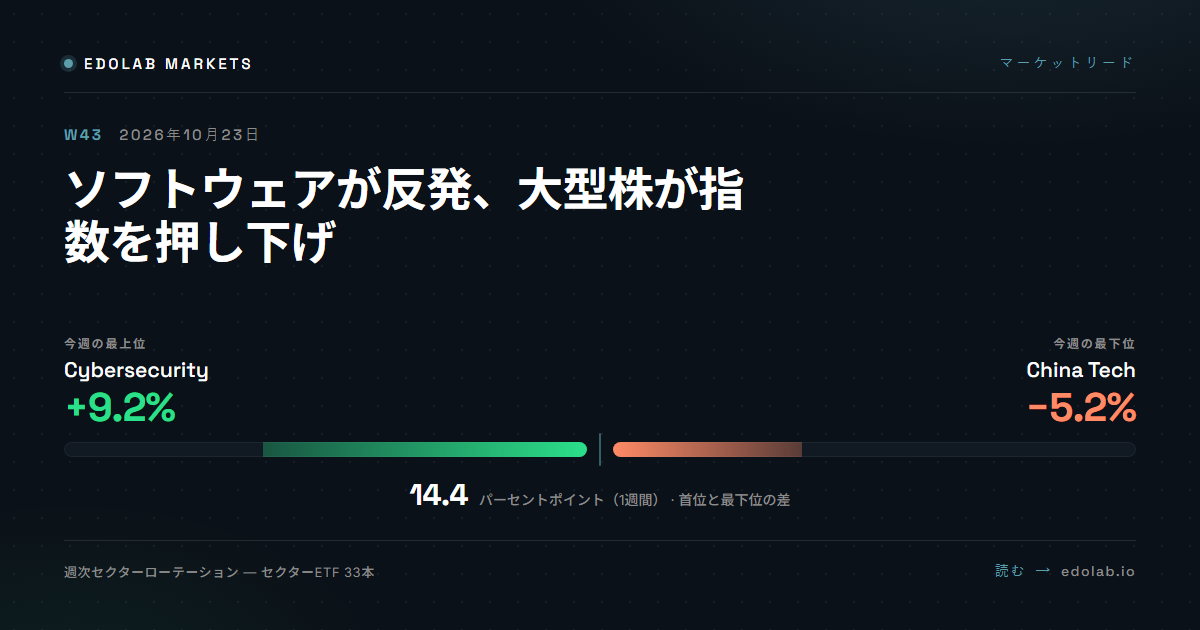 ソフトウェアが反発、大型株が指数を押し下げ