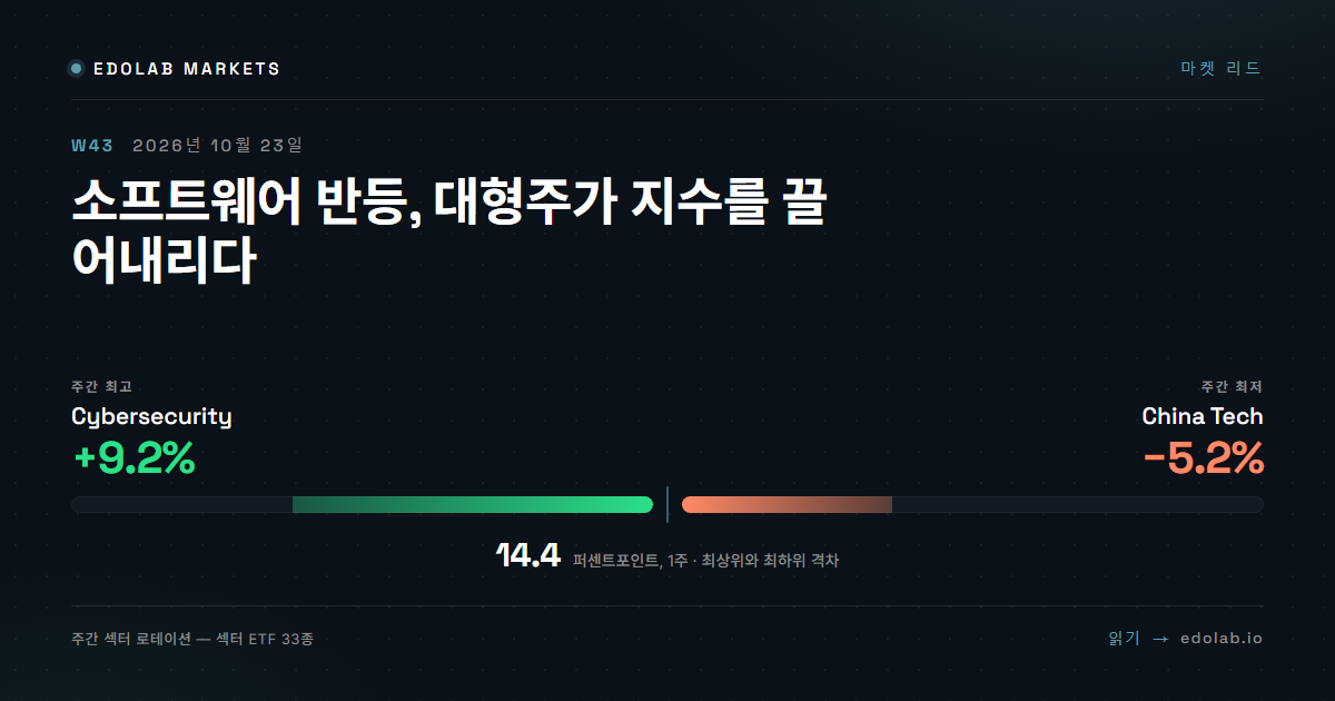소프트웨어 반등, 대형주가 지수를 끌어내리다