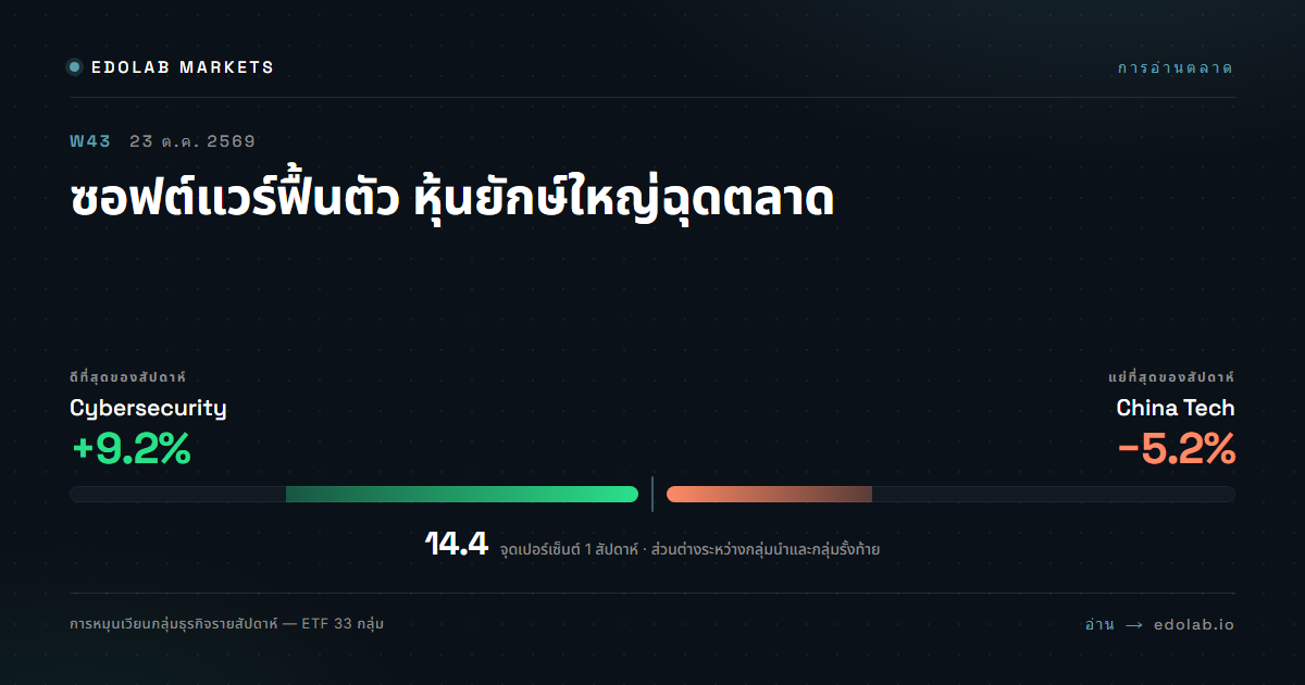 ซอฟต์แวร์ฟื้นตัว หุ้นยักษ์ใหญ่ฉุดตลาด