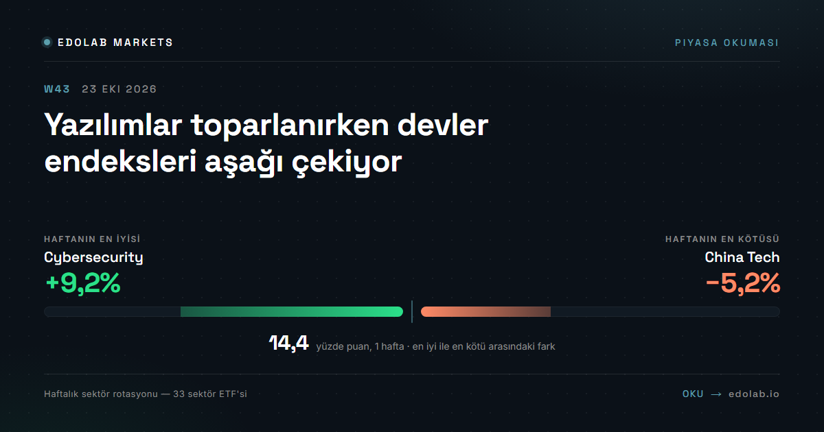 Yazılımlar toparlanırken devler endeksleri aşağı çekiyor