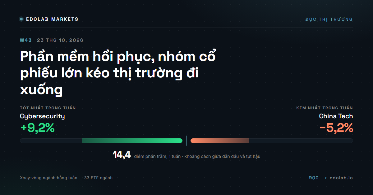 Phần mềm hồi phục, nhóm cổ phiếu lớn kéo thị trường đi xuống